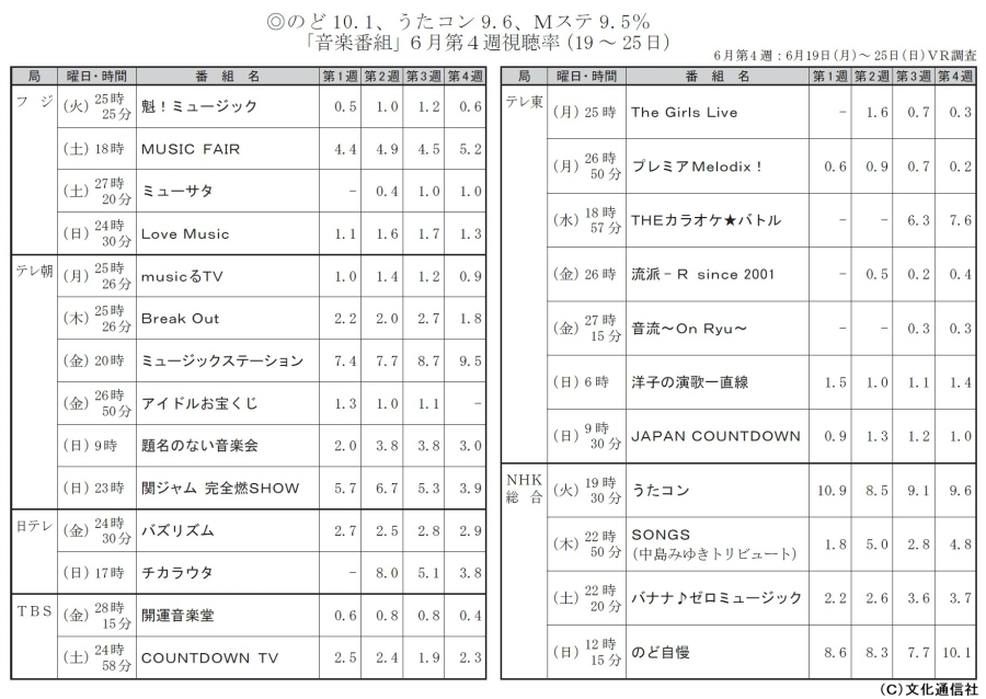 CDTV@` COUNT DOWN TV ` @Part20 [f]ڋ֎~]©2ch.net	YouTube>1{ ->摜>35 