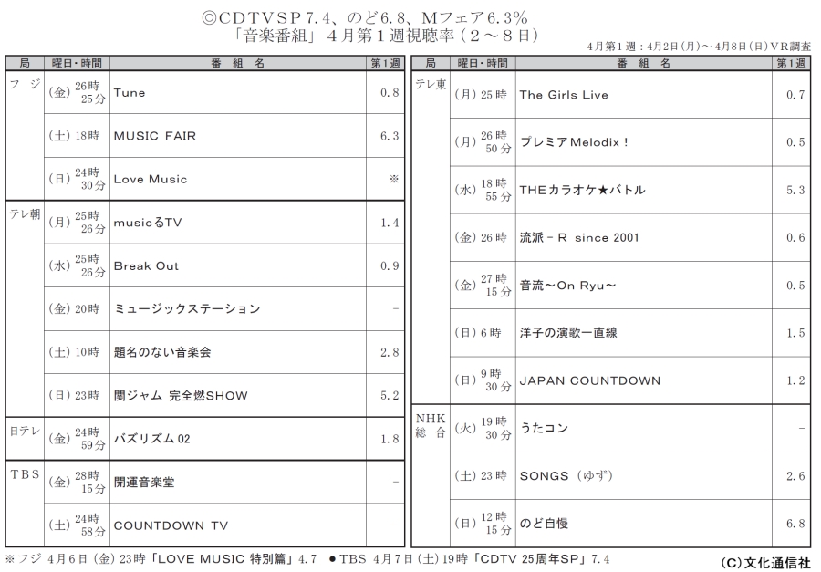 CDTV@` COUNT DOWN TV ` @Part20 [f]ڋ֎~]©2ch.net	YouTube>1{ ->摜>35 