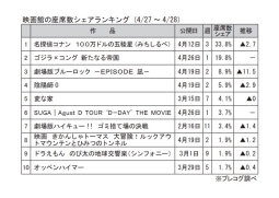 映画館の座席数シェアランキング(4月27～28日)