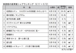 映画館の座席数シェアランキング(5月11～12日)