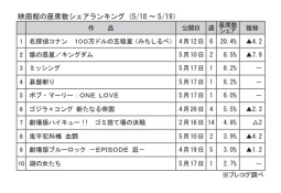 映画館の座席数シェアランキング(5月18～19日)