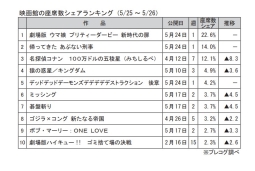 映画館の座席数シェアランキング(5月25～26日)