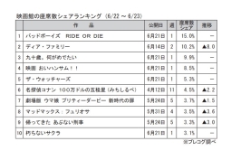 映画館の座席数シェアランキング(6月22～23日)