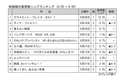 映画館の座席数シェアランキング(6月29～30日)