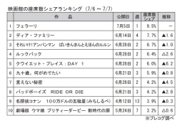 映画館の座席数シェアランキング(7月6～7日)