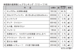 映画館の座席数シェアランキング(7月13～14日)