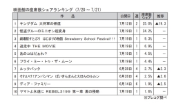 映画館の座席数シェアランキング(7月20～21日)