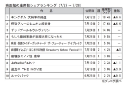 映画館の座席数シェアランキング(7月27～28日)