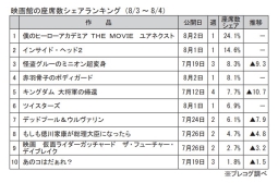 映画館の座席数シェアランキング(8月3～4日)