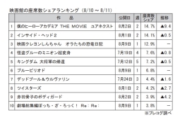 映画館の座席数シェアランキング(8月10～11日)