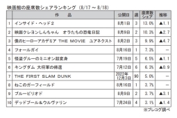 映画館の座席数シェアランキング(8月17～18日)