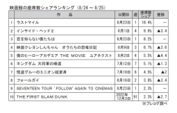 映画館の座席数シェアランキング(8月24～25日)