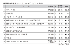 映画館の座席数シェアランキング(8月31～9月1日)