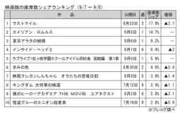 映画館の座席数シェアランキング(9月7～8日)