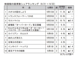 映画館の座席数シェアランキング(9月21～22日)