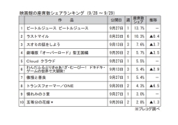 映画館の座席数シェアランキング(9月28～29日)