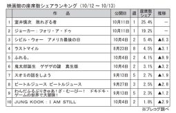 映画館の座席数シェアランキング(10月12～13日)