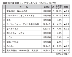 映画館の座席数シェア(10月19～20日)