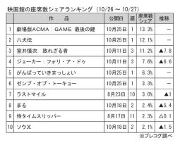 映画館の座席数シェアランキング(10月26～27日)