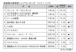 映画館の座席数シェアランキング(11月2～3日)