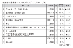 映画館の座席数シェアランキング(11月9～10日)