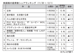 映画館の座席数シェアランキング(11月30日～12月1日)