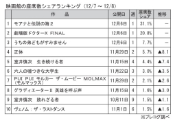 映画館の座席数シェアランキング(12月7～8日)