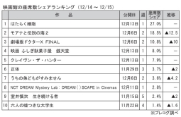 映画館の座席数シェアランキング(12月14～15日)