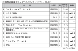 映画館の座席数シェアランキング(12月21～22日)