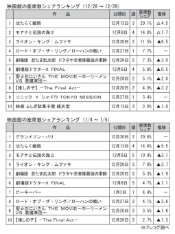 映画館の座席数シェア(12月28～29日)(1月4～5日)