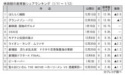 映画館の座席数シェアランキング(1月11～12日)