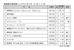 映画館の座席数シェアランキング(1月18～19日)