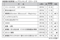 映画館の座席数シェアランキング(2月8～9日)