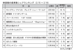 映画館の座席数シェアランキング(2月15～16日)