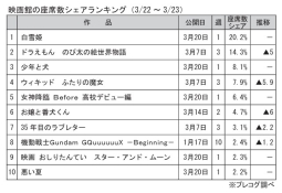 映画館の座席数シェアランキング(3月22～23日)