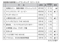 映画館の座席数シェアランキング(5月3～4日)