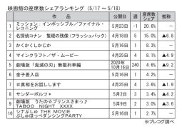 映画館の座席数シェアランキング(5月17～18日)