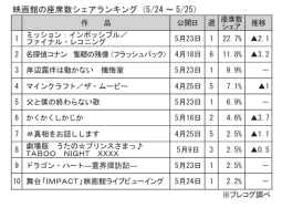 映画館の座席数シェアランキング(5月24～25日)