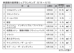 映画館の座席数シェアランキング(6月14～15日)