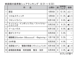 映画館の座席数シェアランキング(6月21～22日)