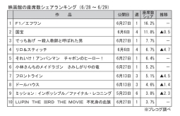 映画館の座席数シェアランキング(6月28～29日)