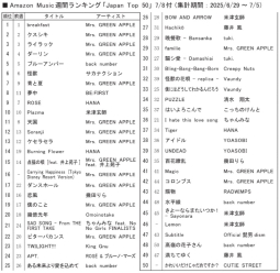 アマゾンＭ「ジャパンＴＯＰ10」7/8付