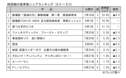 映画館の座席数シェアランキング(8月2～3日)