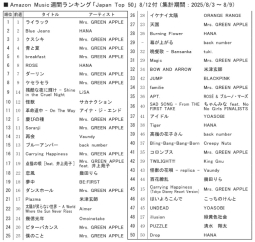アマゾンＭ「ジャパンＴＯＰ10」8/12付