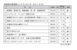 映画館の座席数シェアランキング(8月9～10日)