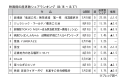 映画館の座席数シェアランキング(8月16～17日)