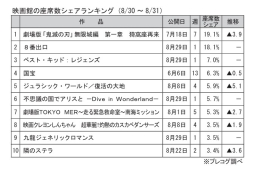 映画館の座席数シェアランキング(8月30～31日)