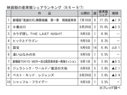 映画館の座席数シェアランキング(9月6～7日)