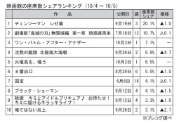 映画館の座席数シェアランキング(10月4～5日)