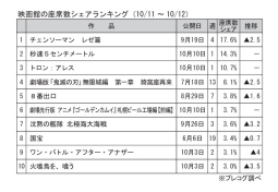 映画館の座席数シェアランキング(10月11～12日)